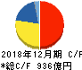 SUMCO キャッシュフロー計算書 2018年12月期 SUMCO キャッシュフロー計算書 2018年12月期