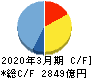 大日本印刷 キャッシュフロー計算書 2020年3月期