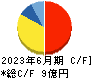 WOLVES HAND キャッシュフロー計算書 2023年6月期 WOLVES HAND キャッシュフロー計算書 2023年6月期