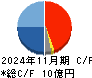 幸和製作所 キャッシュフロー計算書 2024年11月期