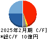 幸和製作所 キャッシュフロー計算書 2025年2月期 幸和製作所 キャッシュフロー計算書 2025年2月期