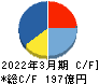 エレコム キャッシュフロー計算書 2022年3月期
