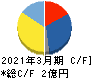 エコミック キャッシュフロー計算書 2021年3月期 エコミック キャッシュフロー計算書 2021年3月期