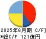 テラプローブ キャッシュフロー計算書 2025年6月期