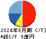 マテリアルグループ キャッシュフロー計算書 2024年8月期