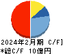 ファンドクリエーショングループ キャッシュフロー計算書 2024年2月期 ファンドクリエーショングループ キャッシュフロー計算書 2024年2月期