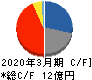キッズウェル・バイオ キャッシュフロー計算書 2020年3月期 キッズウェル・バイオ キャッシュフロー計算書 2020年3月期