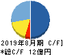 ａｎｄ　ｆａｃｔｏｒｙ キャッシュフロー計算書 2019年8月期