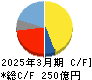 日本シイエムケイ キャッシュフロー計算書 2025年3月期