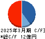 ブライトパス・バイオ キャッシュフロー計算書 2025年3月期 ブライトパス・バイオ キャッシュフロー計算書 2025年3月期