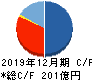 リニューアブル・ジャパン キャッシュフロー計算書 2019年12月期