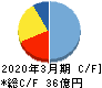 ソースネクスト キャッシュフロー計算書 2020年3月期