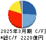 大日本印刷 キャッシュフロー計算書 2025年3月期