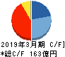 メガチップス キャッシュフロー計算書 2019年3月期