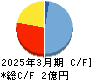 日本テクノ・ラボ キャッシュフロー計算書 2025年3月期