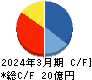 ＧＦＡ キャッシュフロー計算書 2024年3月期