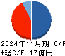 川崎地質 キャッシュフロー計算書 2024年11月期