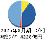 ＴＯＰＰＡＮホールディングス キャッシュフロー計算書 2025年3月期