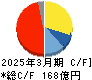 ＰＩＬＬＡＲ キャッシュフロー計算書 2025年3月期