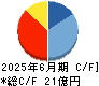 ドラフト キャッシュフロー計算書 2025年6月期