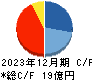 オルツ キャッシュフロー計算書 2023年12月期 オルツ キャッシュフロー計算書 2023年12月期