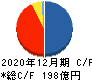 藤田観光 キャッシュフロー計算書 2020年12月期