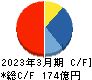 大本組 キャッシュフロー計算書 2023年3月期
