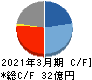 オンコセラピー・サイエンス キャッシュフロー計算書 2021年3月期