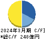 JMDC キャッシュフロー計算書 2024年3月期 JMDC キャッシュフロー計算書 2024年3月期