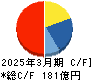 大本組 キャッシュフロー計算書 2025年3月期