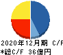 ピクセルカンパニーズ キャッシュフロー計算書 2020年12月期 ピクセルカンパニーズ キャッシュフロー計算書 2020年12月期