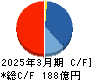 若築建設 キャッシュフロー計算書 2025年3月期