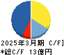 ＡＩフュージョンキャピタルグループ キャッシュフロー計算書 2025年3月期