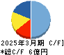 クボテック キャッシュフロー計算書 2025年3月期