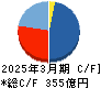 第一興商 キャッシュフロー計算書 2025年3月期