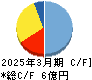 リグア キャッシュフロー計算書 2025年3月期