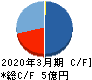 中小企業ホールディングス キャッシュフロー計算書 2020年3月期 中小企業ホールディングス キャッシュフロー計算書 2020年3月期