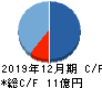 オンコリスバイオファーマ キャッシュフロー計算書 2019年12月期