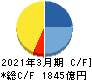 オリエンタルランド キャッシュフロー計算書 2021年3月期 オリエンタルランド キャッシュフロー計算書 2021年3月期