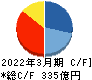 日医工 キャッシュフロー計算書 2022年3月期