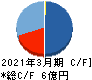 フレクト キャッシュフロー計算書 2021年3月期 フレクト キャッシュフロー計算書 2021年3月期