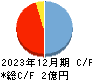Institution for a Global Society キャッシュフロー計算書 2023年12月期 Institution for a Global Society キャッシュフロー計算書 2023年12月期