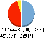 Ｉｎｓｔｉｔｕｔｉｏｎ　ｆｏｒ　ａ　Ｇｌｏｂａｌ　Ｓｏｃｉｅｔｙ キャッシュフロー計算書 2024年3月期