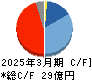 昭和真空 キャッシュフロー計算書 2025年3月期