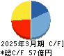 ジャパンエンジンコーポレーション キャッシュフロー計算書 2025年3月期