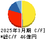 ＮＥＷ　ＡＲＴ　ＨＯＬＤＩＮＧＳ キャッシュフロー計算書 2025年3月期