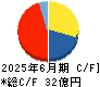 インテリジェント　ウェイブ キャッシュフロー計算書 2025年6月期