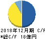 AIAIグループ キャッシュフロー計算書 2018年12月期 AIAIグループ キャッシュフロー計算書 2018年12月期