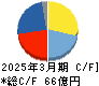 兼房 キャッシュフロー計算書 2025年3月期