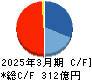 東鉄工業 キャッシュフロー計算書 2025年3月期